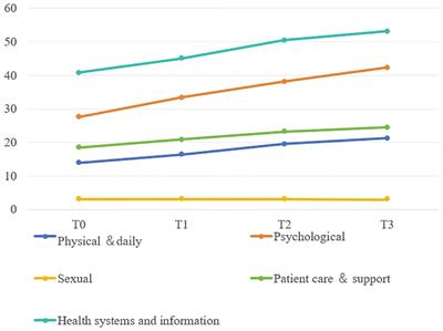 Supportive care needs, quality of life and social support among elderly colorectal cancer patients undergoing chemotherapy: a longitudinal study